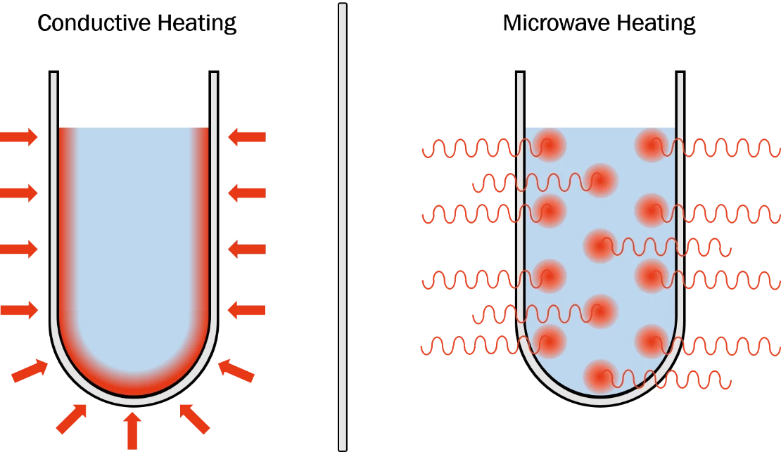 Conductive heating vs. volumetric microwave heating comparison - Accelbeam CST delivers uniform energy to the entire reaction volume
